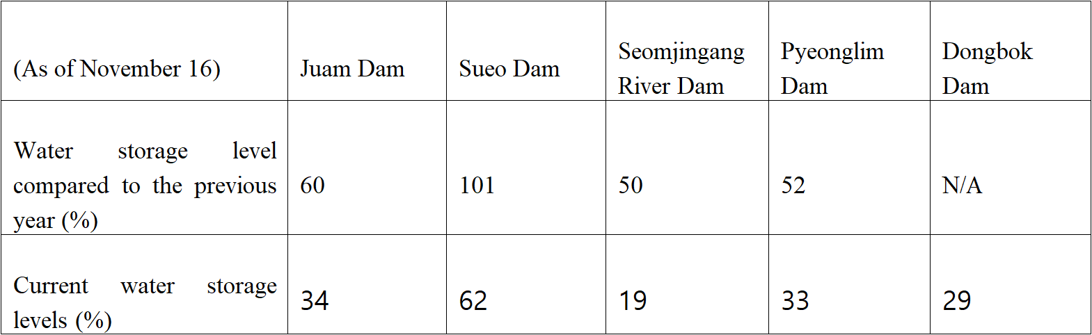 (As of November 16)	Juam Dam	Sueo Dam	Seomjingang River Dam	Pyeonglim Dam	Dongbok Dam  Water storage level compared to the previous year (%)	60	101	50	52	N/A  Current water storage levels (%)	34	62	19	33	29