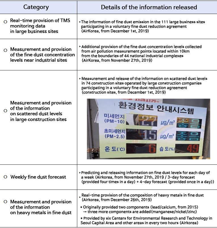 Category / Details of the information released  Real-time provision of TMS monitoring data in large business sites: The information of fine dust emission in the 111 large business sites participating in a voluntary fine dust reduction agreement (AirKorea, from December 1st, 2019)    Measurement and provision of the fine dust concentration levels near industrial sites: Additional provision of the fine dust concentration levels collected from air pollution measurement points located within 10km from the boundaries of 44 national industrial complexes (AirKorea, from November 27th, 2019)    Measurement and provision of the information on scattered dust levels in large construction sites: Measurement and release of the information on scattered dust levels in 74 construction sites operated by large construction companies participating in a voluntary fine dust reduction agreement (construction sites, from December 1st, 2019)    Weekly fine dust forecast: Predicting and releasing information on fine dust levels for each day of a week (Airkorea, from November 27th, 2019 / 3-day forecast (provided four times in a day) + 4-day forecast (provided once in a day))    Measurement and provision of the information on heavy metals in fine dust: Real-time provision of the composition of heavy metals in fine dust (Airkorea, from December 26th, 2019) *Originally provided two components (lead/calcium, from 2015) → three more components are added (manganese/nickel/zinc) *Provided by six Centers for Environmental Research and Technology in Seoul Capital Area and other areas in every two hours (Airkorea)