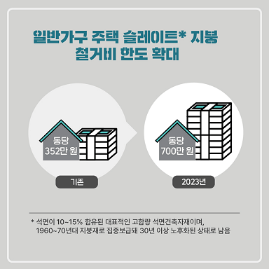 일반가구 주택 슬레이트* 지붕 철거비 한도 확대
*석면이 10~15% 함유된 대표적인 고함량 석면건축자재이며, 1960~70년대 지붕재로 집중보급돼 30년 이상 노후화된 상태로 남음