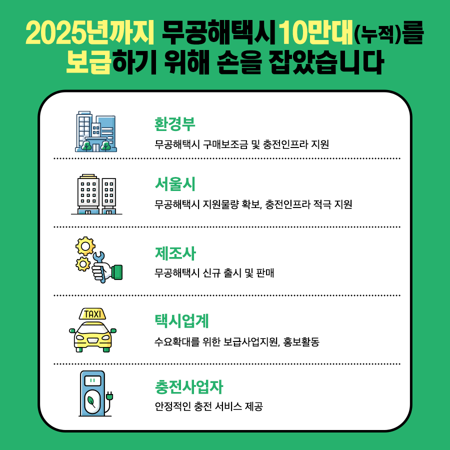 2025년까지 무공해택시 10만대(누적)를 보급하기 위해 손을 잡았습니다 환경부-무공해택시 구매보조금 및 충전인프라 지원 서울시- 무공해택시 지원물량 확보, 충전인프라 적극 지원 제조사- 무공해택시 신규 출시 및 판매 택시업계 - 수요확대를 위한 보급사업지원, 홍보활동 충전사업자 - 안정적인 충전 서비스 제공