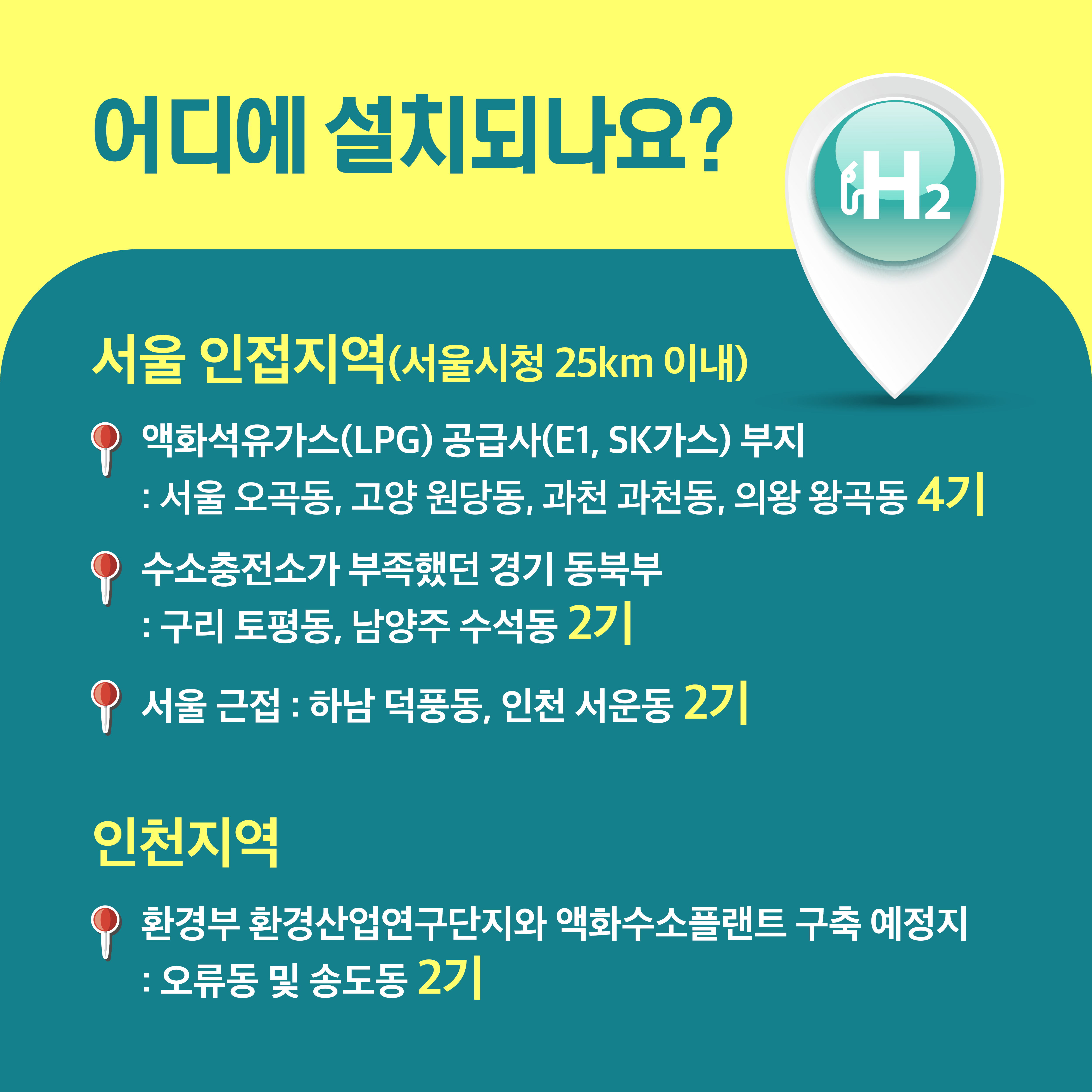 어디에 설치되나요? 서울 인접지역(서울시청 25km 이내) ◈액화석유가스(LPG) RHDRMQTK (E1,SK가스)부지 : 서울 오곡동, 고양 원당동, 과천 과천동, 의왕 왕곡동 4기 ◈수소충전소가 부족했던 경기 동북부 : 구리 토평동, 남양주 수석동 2기 ◈ 서울 근접 : 하남 덕풍동, 인천 서운동 2기  인천지역  ◈ 환경부 환경산업연구단지와 액화수소플랜트 구축 예정지 : 오류동 및 송도동 2기