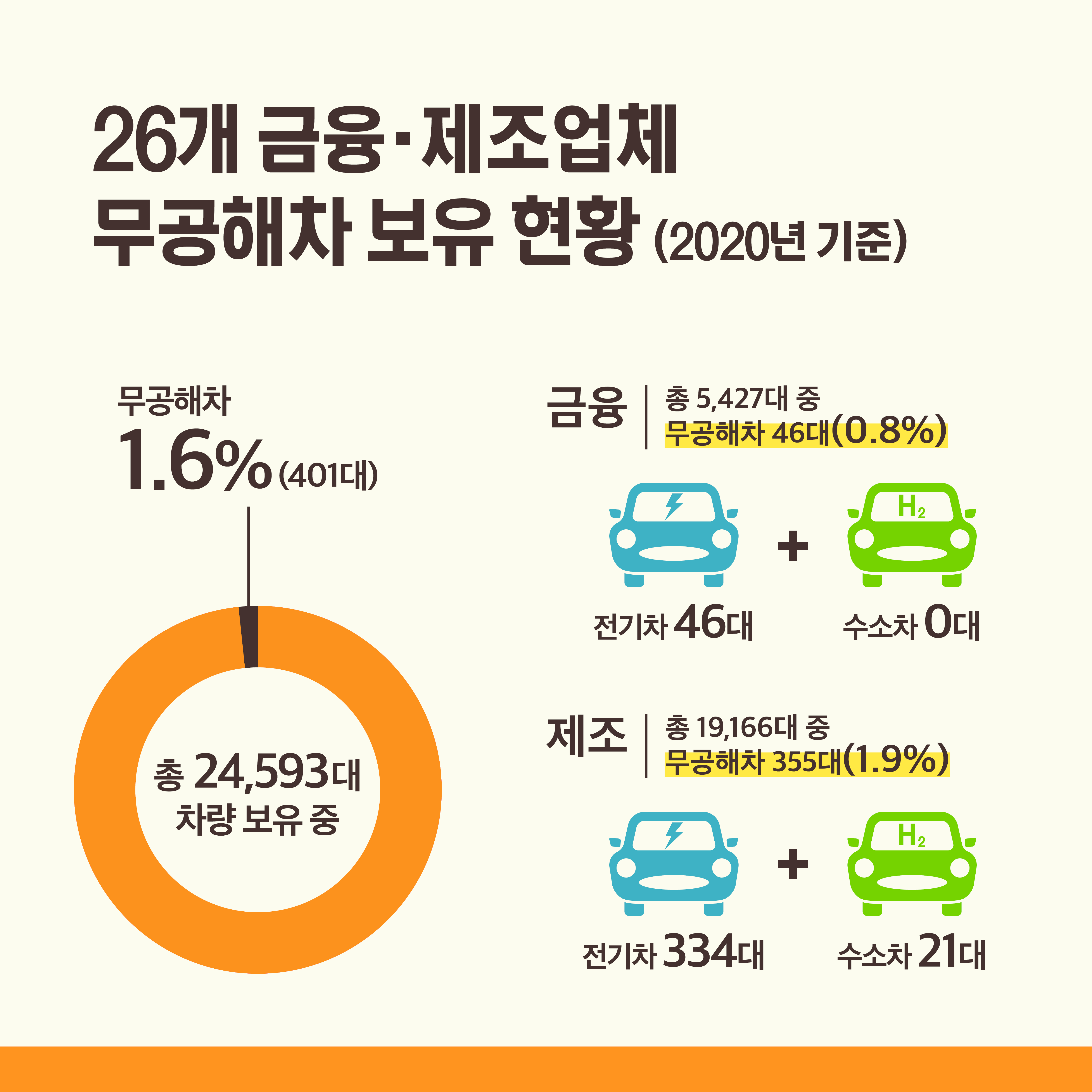 26개 금융·제조업체 무공해자 보유 현황 (2020년 기준) 무공해차 1.6%(401대) 금융 총 5,427대 중 무공해차 46대(0.8%) 전기차46대 수소차 0대 제조 총19,166대 중 무공해차 355대(1.9%) 전기차 334대 수소차 21대