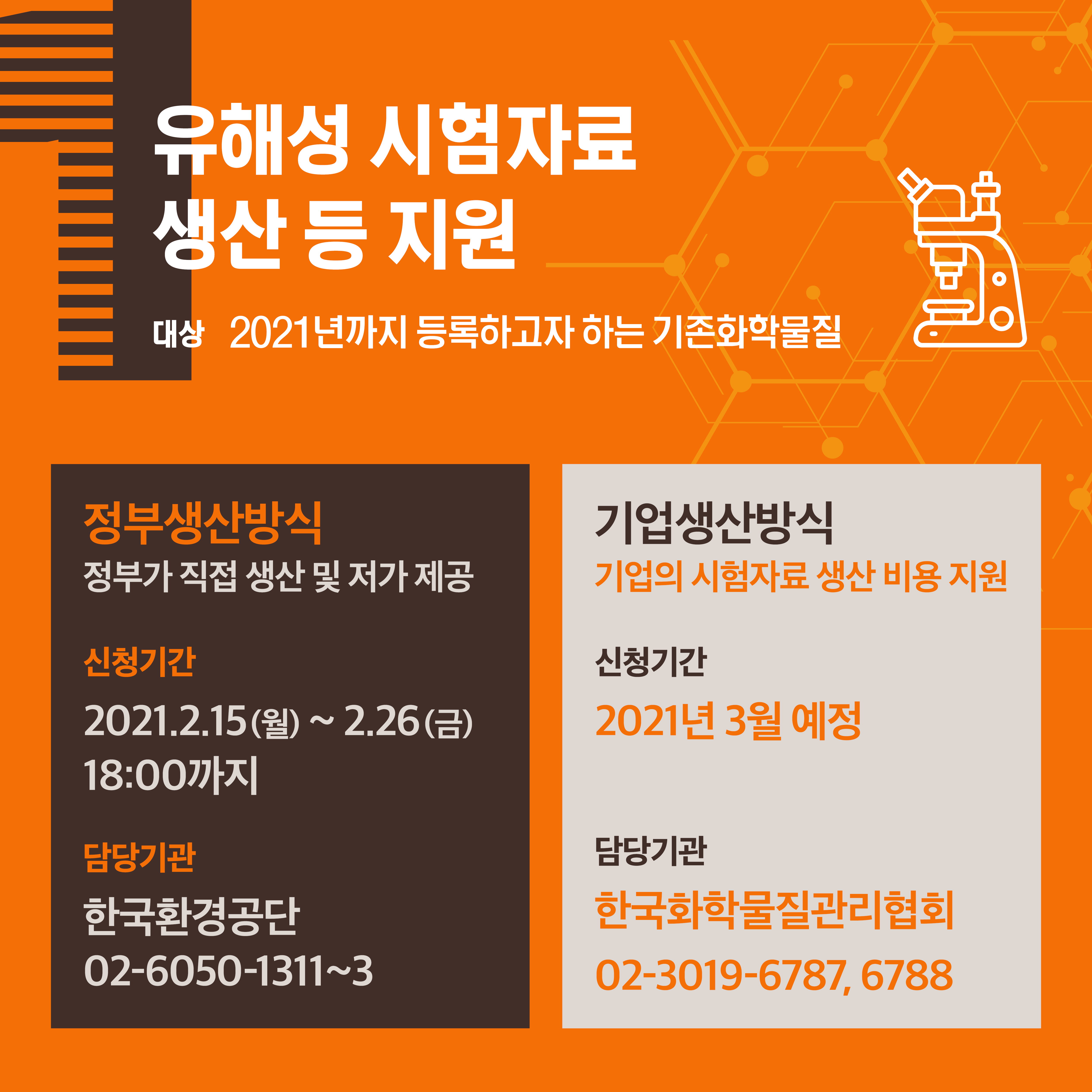 유해성 시험자료생산 등 지원 대상 2021년까지 등록하고자 하는 기존화학물질 정부생산방식 정부가 직접 생산 및 저가 제공 신청기간 2021.2.15(월)~2.26(금) 18:00까지 담당기관 한국환경공단 02-6050-1311~3 기업생산방식 기업의시험자료 생산 비용 지원 신청기간 2021년3월예정 담당기관 한국화학물질관리협회 02-3019-6768.6788