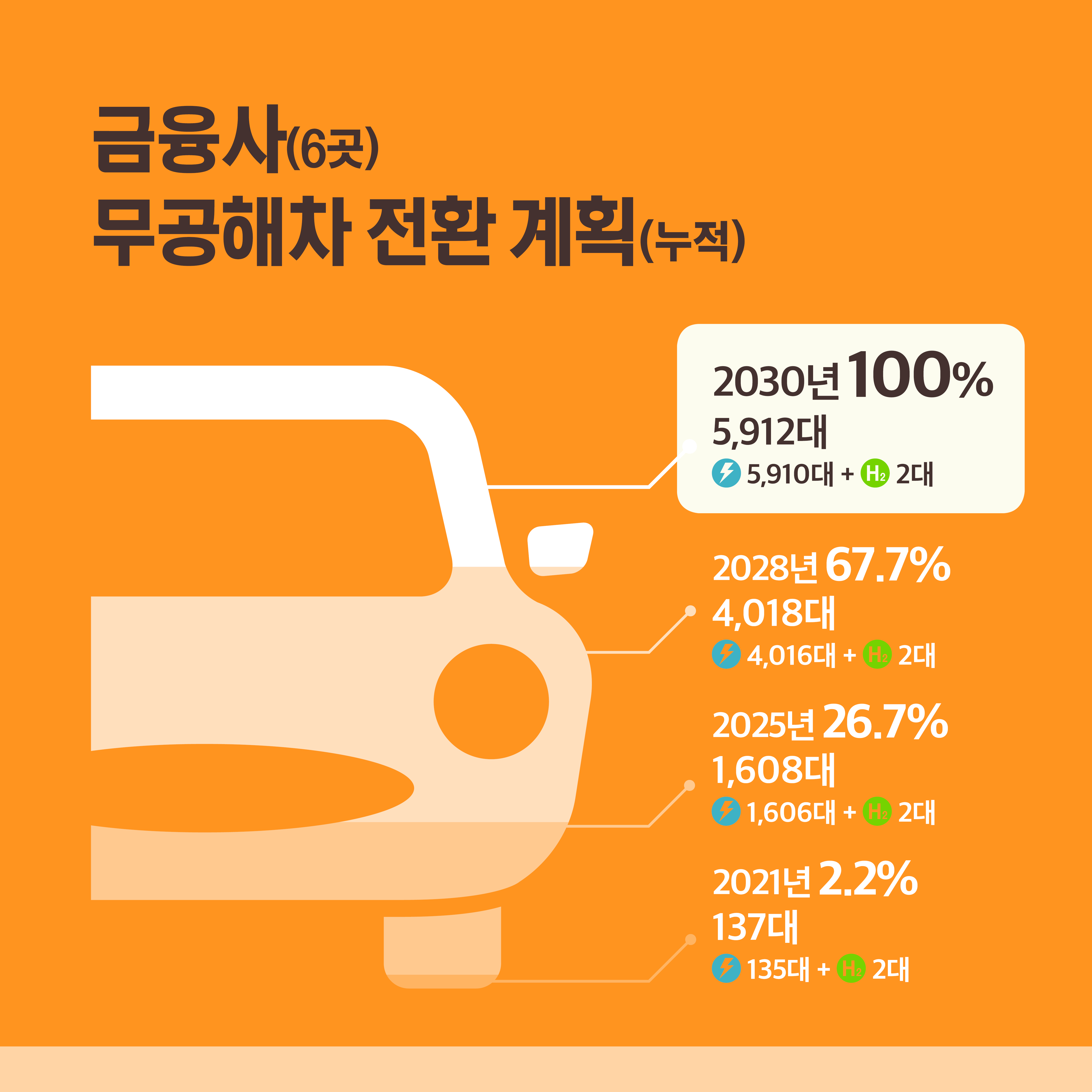 금융사(6곳) 무공해차 전환 계획(누적) 2021년 2.2% 137대 전기차135대+수소차2대, 2025년 26.7% 1,608대 전기차 1606대+수소차 2대, 2028년 67.7% 4018대 전기차 4016대 +수소차 2대, 2030년 100% 5,912대 전기차 5910대 +수소차 2대