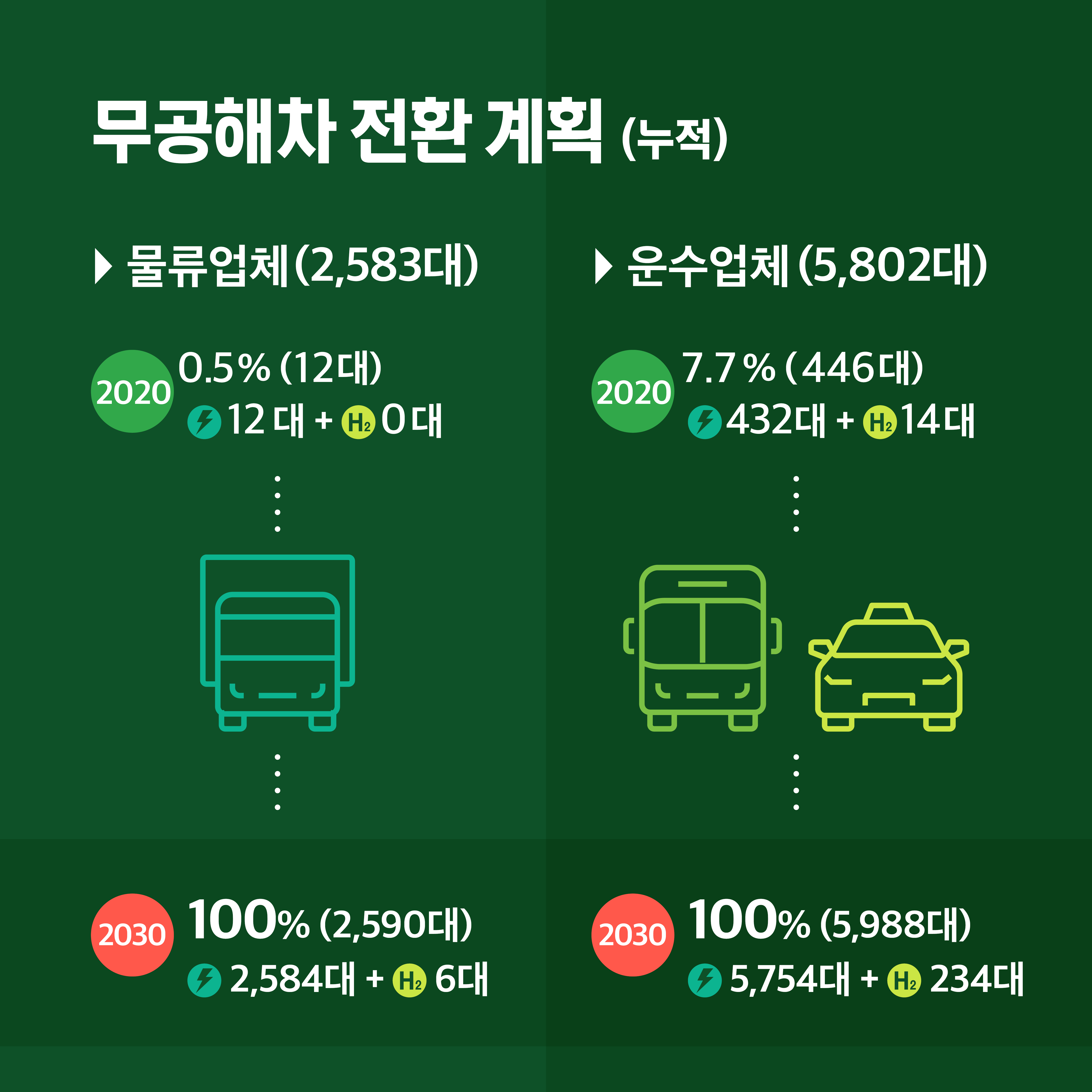 무공해차 전환 계획(누적) ▷물류업체(2,583대) 2020 0.5%(12대) 전기차12대 +수소차 0대 2030 100%(2,590대) 전기차 2,584대+수소차 6대  ▷운수업체(5,802대) 2020 7.7%(446대) 전기차 432대 +수소차 14대  2030 100%(5,988대) 전기차 5,754대 +수소차 234대