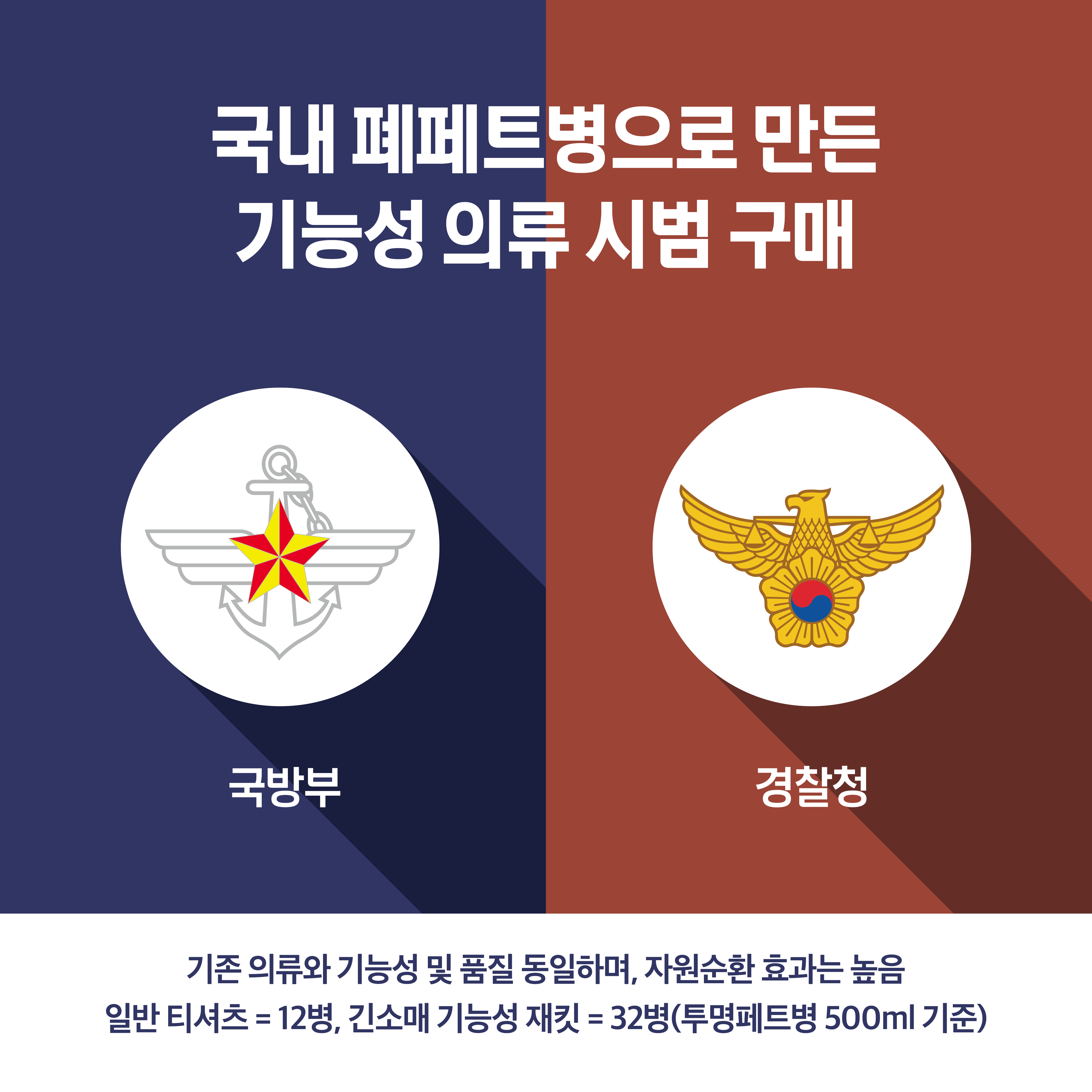 국내 폐페트병으로 만든 기능성 의류 시범 구매 기존의류와 기능성 및 품질 동일하며, 자원순환 효과는 높음 일반 티셔츠 = 12병, 긴소매 기능성 재킷 = 32병(투명페트병 500ml기준)