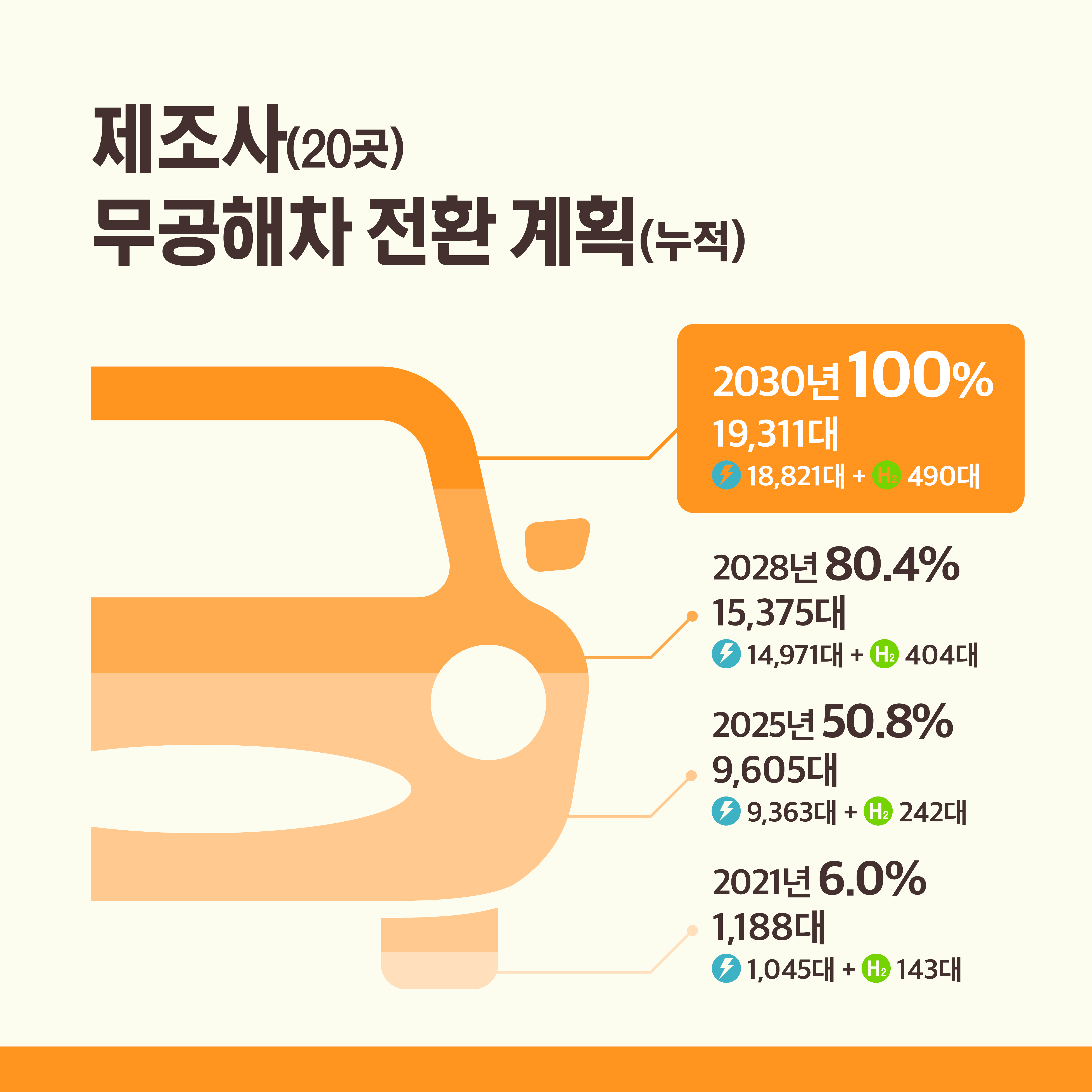 제조사(20곳) 무공해차 전환 계획(누적) 2021년 6.0% 1,188대 전기차 1,045대+수소차 143개 2025년 50.8% 9,605대 전기차 9,363대 +수소차242대 2028년 80.4% 15,375대 전기차 14,971대 +수소차 404대  2030년 100% 19,311대 전기차 18,821대+수소차490대