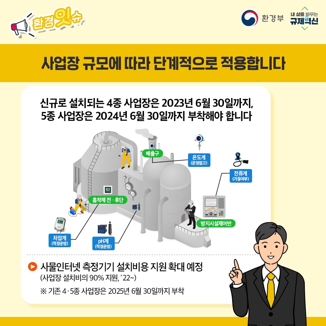 사업장 규모에 따라 단계적으로 적용합니다 신규로 설치되는 4종 사업장은 2023년 6월 30일까지, 5종 사업장은 2024년 6월 30일까지 부착해야 합니다 사물인터넷 측정기기 설치비용 지원 확대 예정(사업장 설치비의 90% 지원, ‘22.~) ※기존 4·5종 사업장은 2025년 6월 30일까지 부착