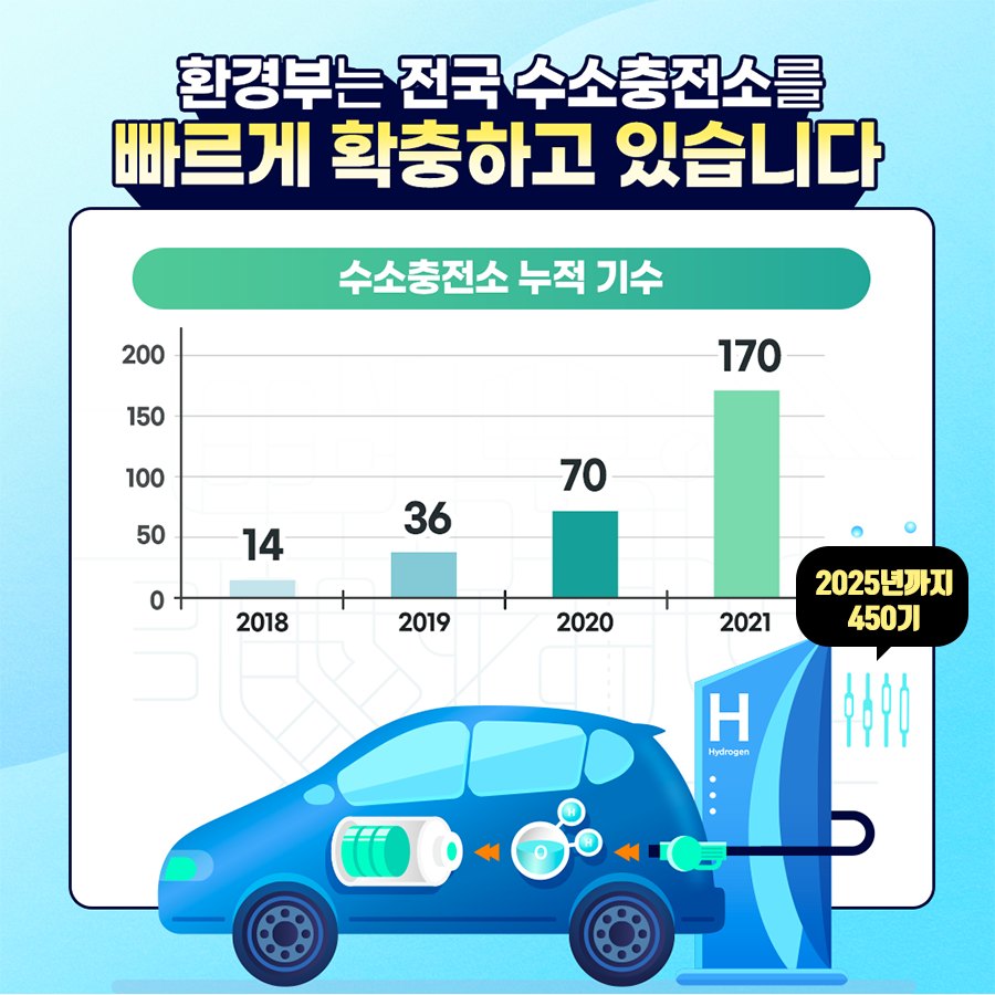 환경부는 전국 수소충전소를 빠르게 확충하고 있습니다. 수소충전소 누적 기수 2018 14 2019 36 2020 70 2021 170 2025년까지 450기