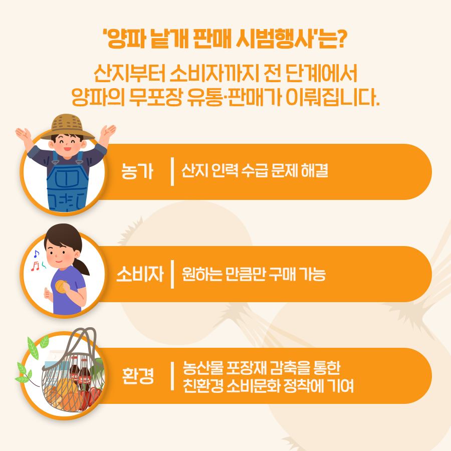 ‘양파 낱개 판매 시범행사’는? 산지부터 수비자까지 전 단계에서 양파의 무포장 유통 판매가 이뤄집니다 농가 산지 인력 수급 문제 해결 소비자 원하는 만큼만 구매 가능 환경 농산물 포장재 감축을 통한 친환경 소비문화 정착에 기여