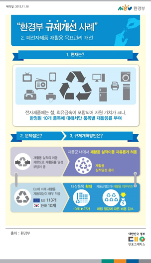 환경부 규제개선 사례 - 2.폐전자제품 재활용 목표관리 개선
