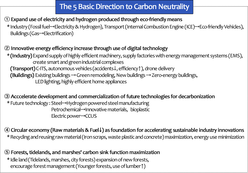 The 5 basic direction to carbon neutrality
① Expand use of electricity and hydrogen produced through eco-friendly means
* Industry (Fossil fuel→Electricity & Hydrogen), Transport (Internal Combustion Engine (ICE)→Eco-friendly Vehicles), Buildings (Gas→Electrification)
② Innovative energy efficiency increase through use of digital technology
* (Industry) Expand supply of highly efficient machinery, supply factories with energy management systems (EMS), create smart and green industrial complexes  (Transport) C-ITS, autonomous vehicles (accidents↓, efficiency↑), drone delivery  (Buildings) Existing buildings → Green remodeling, New buildings → Zero-energy buildings, LED lighting, highly efficient home appliances
③ Acccelerate development and commercialization of future technologies for decarbonization
* Future technology : Steel→Hydrogen powered steel manufacturing / Petrochemical→Innovative materials, bioplastic / Electric power→CCUS
④ Circular economy (Raw materials & Fuel↓) as foundation for accelerating sustainable industry innovations
* Recycling and reusing raw material (Iron scraps, waste plastic and concrete) maximization, energy use minimization
⑤ Forests, tidelands, and marshes' carbon sink function maximization
* Idle land (Tidelands, marshes, city forests) expansion of new forests, encourage forest management (Younger forests, use of lumber↑)
