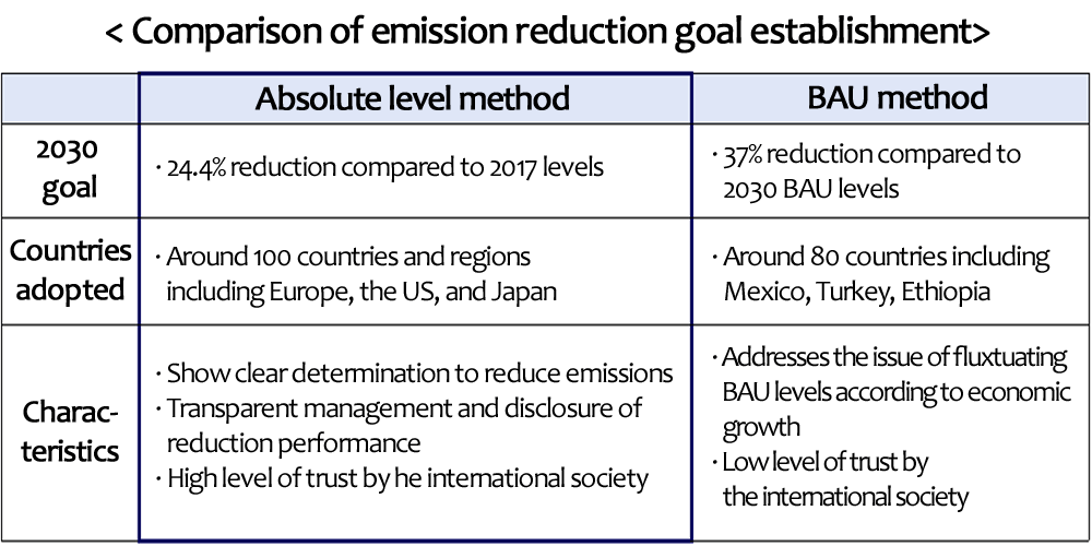 < Comparison of emission reduction goal establishment />
Absolute level method
BAU method
2030  goal
·24.4% reduction compared to 2017 levels
·37% reduction compared to 2030 BAU levels
Countries adopted
·Around 100 countries and regions including Europe, the US, and Japan
·Around 80 countries including Mexico, Turkey, Ethiopia
Characteristics
·Show clear determination to reduce emissions
·Transparent management and disclosure of reduction performance
·High level of trust by the international society
·Addresses the issue of fluxtuating BAU levels according to economic growth
·Low level of trust by the international society