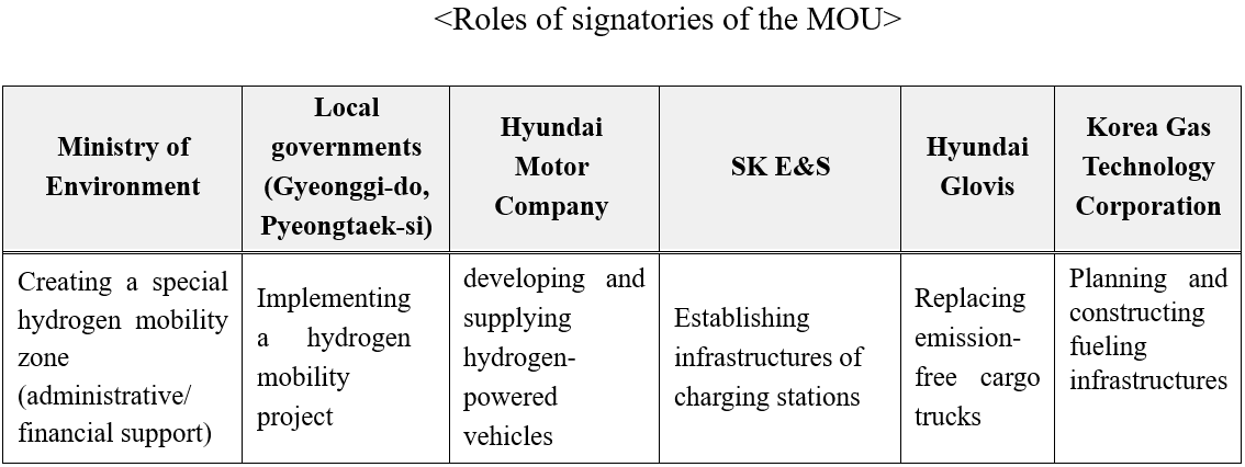 Roles of signatories of the MOU  Ministry of Environment	Local  governments (Gyeonggi-do, Pyeongtaek-si)	Hyundai Motor Company	SK E&S	Hyundai Glovis	Korea Gas Technology Corporation  Creating a special hydrogen mobility zone  (administrative/  financial support)	Implementing a hydrogen mobility project	developing and supplying hydrogen-powered vehicles	Establishing infrastructures of charging stations	Replacing emission-free cargo trucks	Planning and constructing fueling infrastructures