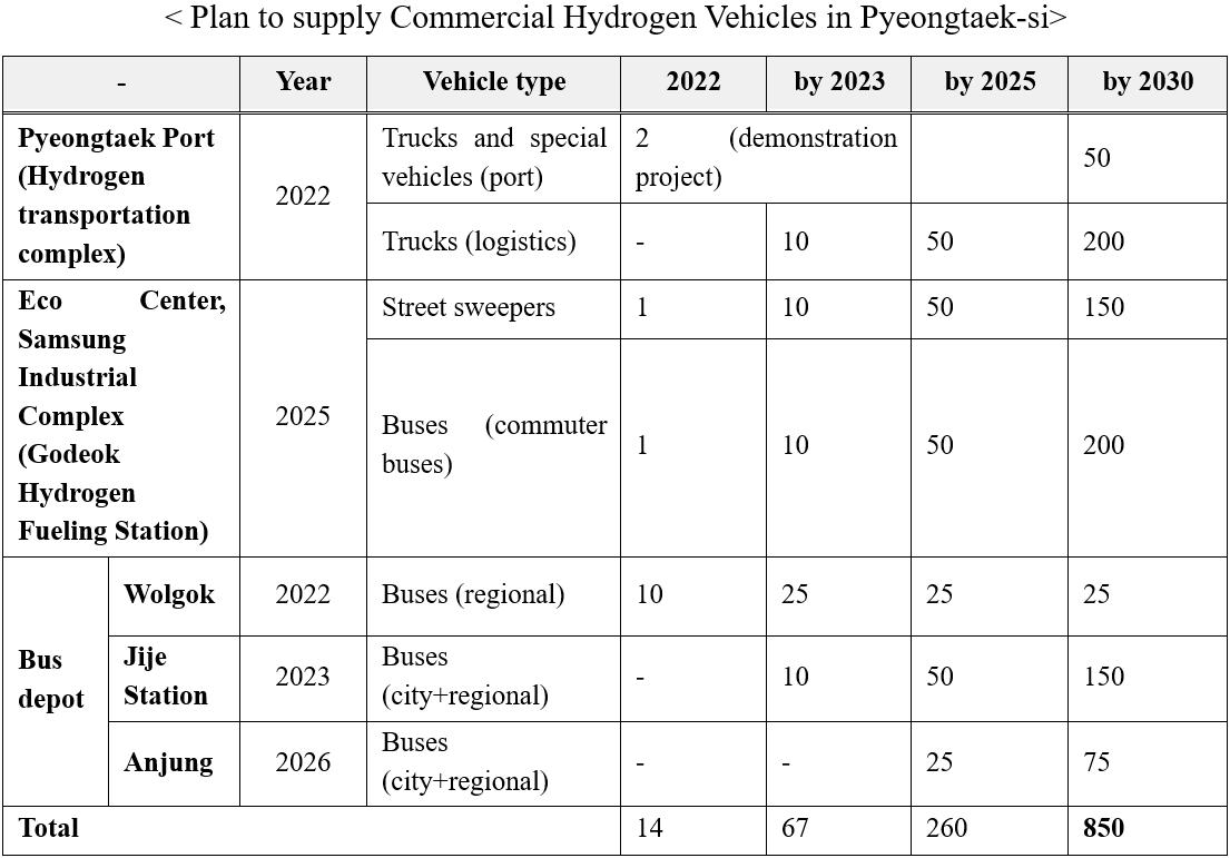 Plan to supply Commercial Hydrogen Vehicles in Pyeongtaek-si  -	Year	Vehicle type	2022	by 2023	by 2025	by 2030  Pyeongtaek Port  (Hydrogen  transportation complex)	2022	Trucks and special vehicles (port)	2 (demonstration project)		50  		Trucks (logistics)	-	10	50	200  Eco Center, Samsung Industrial Complex  (Godeok Hydrogen Fueling Station)	2025	Street sweepers	1	10	50	150  		Buses (commuter buses)	1	10	50	200  Bus depot	Wolgok	2022	Buses (regional)	10	25	25	25  	Jije Station	2023	Buses (city+regional)	-	10	50	150  	Anjung	2026	Buses (city+regional)	-	-	25	75  Total	14	67	260	850