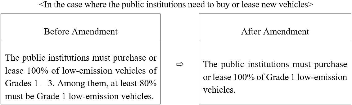 In the case where the public institutions need to buy or lease new vehicles  Before Amendment	?	After Amendment  The public institutions must purchase or lease 100% of low-emission vehicles of Grades 1 - 3. Among them, at least 80% must be Grade 1 low-emission vehicles.		The public institutions must purchase or lease 100% of Grade 1 low-emission vehicles.