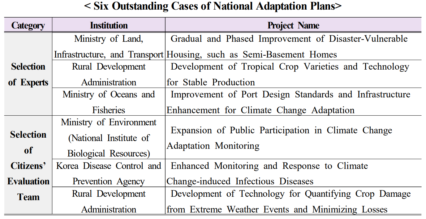 Six Outstanding Cases of National Adaptation Plans    Category  Institution  Project Name  Selection of Experts  Ministry of Land, Infrastructure, and Transport  Gradual and Phased Improvement of Disaster-Vulnerable Housing, such as Semi-Basement Homes  Rural Development Administration  Development of Tropical Crop Varieties and Technology for Stable Production  Ministry of Oceans and Fisheries  Improvement of Port Design Standards and Infrastructure Enhancement for Climate Change Adaptation  Selection of Citizens’ Evaluation Team  Ministry of Environment (National Institute of Biological Resources)  Expansion of Public Participation in Climate Change Adaptation Monitoring  Korea Disease Control and Prevention Agency  Enhanced Monitoring and Response to Climate Change-induced Infectious Diseases  Rural Development Administration  Development of Technology for Quantifying Crop Damage from Extreme Weather Events and Minimizing Losses