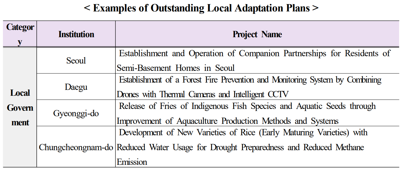 Examples of Outstanding Local Adaptation Plans    Category  Institution  Project Name  Local Government  Seoul  Establishment and Operation of Companion Partnerships for Residents of Semi-Basement Homes in Seoul  Daegu  Establishment of a Forest Fire Prevention and Monitoring System by Combining Drones with Thermal Cameras and Intelligent CCTV  Gyeonggi-do  Release of Fries of Indigenous Fish Species and Aquatic Seeds through Improvement of Aquaculture Production Methods and Systems  Chungcheongnam-do  Development of New Varieties of Rice (Early Maturing Varieties) with Reduced Water Usage for Drought Preparedness and Reduced Methane Emission