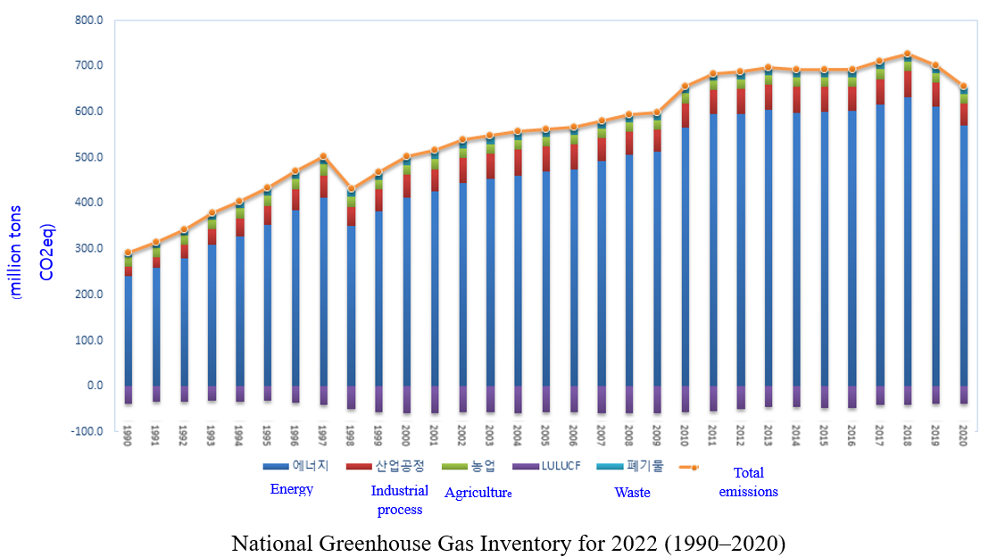 National Greenhouse Gas Inventory for 2022 (1990?2020)  (million tons CO2eq)  에너지 Energy  산업공정 Industrial process  농업 Agriculture  LULUCF   폐기물 Waste  Total emissions