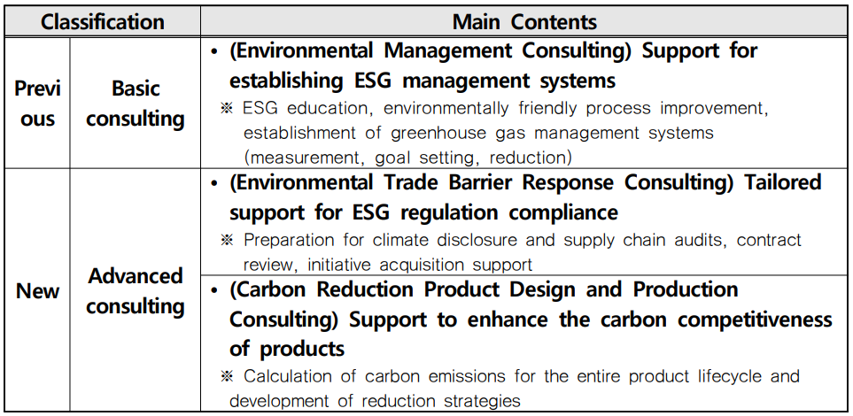Classification Main Contents Previous Basic consulting ? (Environmental Management Consulting) Support for establishing ESG management systems  ※ ESG education, environmentally friendly process improvement, establishment of greenhouse gas management systems (measurement, goal setting, reduction) New Advanced consulting ? (Environmental Trade Barrier Response Consulting) Tailored support for ESG regulation compliance  ※ Preparation for climate disclosure and supply chain audits, contract review, initiative acquisition support ? (Carbon Reduction Product Design and Production Consulting) Support to enhance the carbon competitiveness of products  ※ Calculation of carbon emissions for the entire product lifecycle and development of reduction strategies