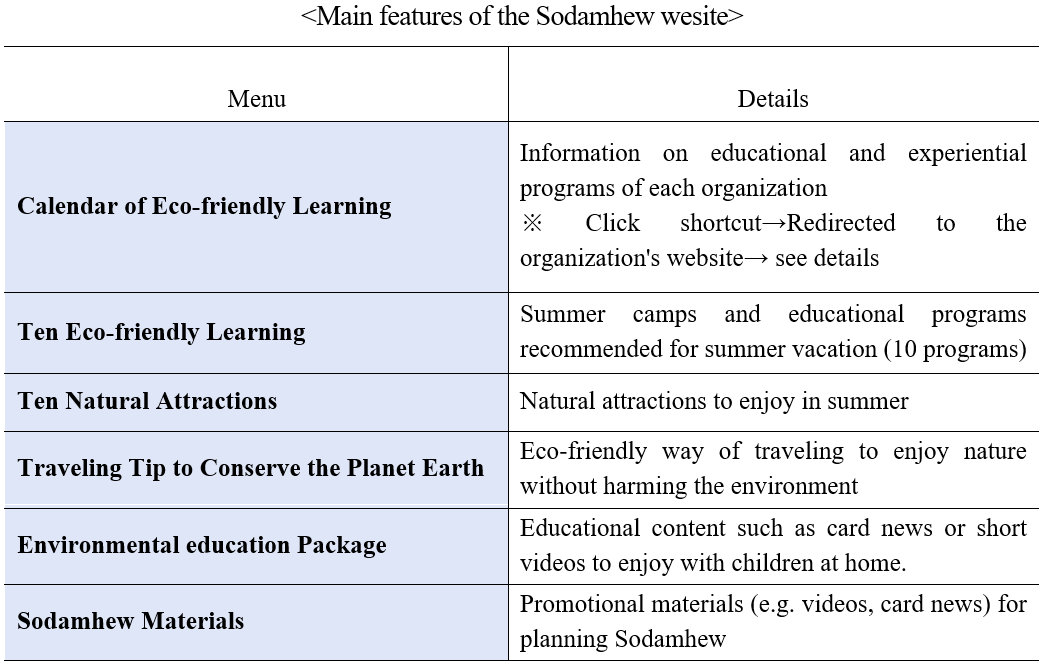 Main features of the Sodamhew wesite  Menu	Details  Calendar of Eco-friendly Learning	Information on educational and experiential programs of each organization  ※ Click shortcut→Redirected to the organization's website→ see details  Ten Eco-friendly Learning	Summer camps and educational programs recommended for summer vacation (10 programs)  Ten Natural Attractions	Natural attractions to enjoy in summer  Traveling Tip to Conserve the Planet Earth	Eco-friendly way of traveling to enjoy nature without harming the environment  Environmental education Package	Educational content such as card news or short videos to enjoy with children at home.  Sodamhew Materials	Promotional materials (e.g. videos, card news) for planning Sodamhew