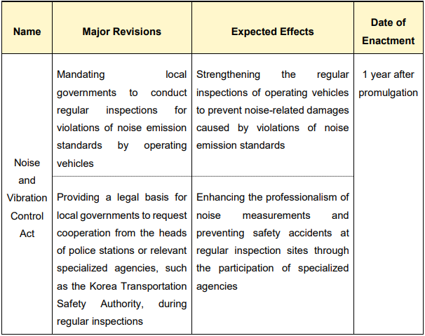 Major Provisions of the Enacted Act by the National Assembly and Expected Effects Name Noise and Vibration Control Act Major Revisions Mandating local governments to conduct regular inspections for violations of noise emission standards by operating vehicles Expected Effects Strengthening the regular inspections of operating vehicles to prevent noise-related damages caused by violations of noise emission standards Major Revisions Providing a legal basis for local governments to request cooperation from the heads of police stations or relevant specialized agencies, such as the Korea Transportation Safety Authority, during regular inspections Expected Effects Enhancing the professionalism of noise measurements and preventing safety accidents at regular inspection sites through the participation of specialized agencies Date of Enactment 1 year after promulgation