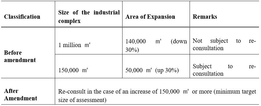 Classification	Size of the industrial complex	Area of Expansion	Remarks  Before amendment	1 million ㎡ 	140,000 ㎡ (down 30%)	Not subject to re-consultation  	150,000 ㎡	50,000 ㎡ (up 30%)	Subject to re-consultation  After Amendment	Re-consult in the case of an increase of 150,000 ㎡ or more (minimum target size of assessment)
