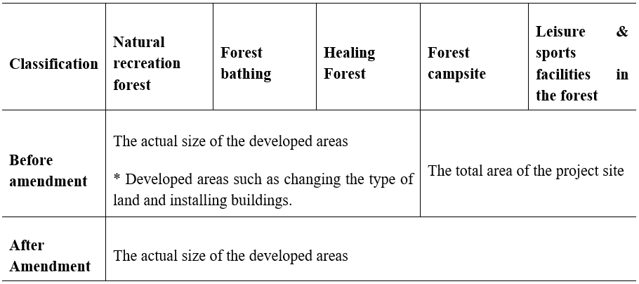 Classification	Natural recreation forest	Forest bathing	Healing Forest	Forest campsite	Leisure & sports facilities in the forest  Before amendment	The actual size of the developed areas  * Developed areas such as changing the type of land and installing buildings.	The total area of the project site  After Amendment	The actual size of the developed areas