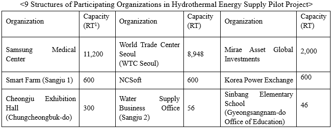 <9 Structures of Participating Organizations in Hydrothermal Energy Supply Pilot Project />  Organization	Capacity (RT1)	Organization	Capacity (RT)	Organization	Capacity (RT)  Samsung Medical Center	11,200	World Trade Center Seoul  (WTC Seoul)	8,948	Mirae Asset Global Investments	2,000  Smart Farm (Sangju 1)	600	NCSoft	600	Korea Power Exchange 600  Cheongju Exhibition Hall (Chungcheongbuk-do)	300	Water Supply Business Office (Sangju 2)	56	Sinbang Elementary School  (Gyeongsangnam-do Office of Education)	46
