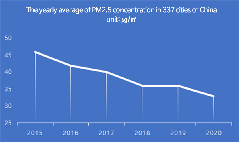 The yearly average of PM2.5 concentration in 337 cities of China (unit: ㎍/㎥)] 