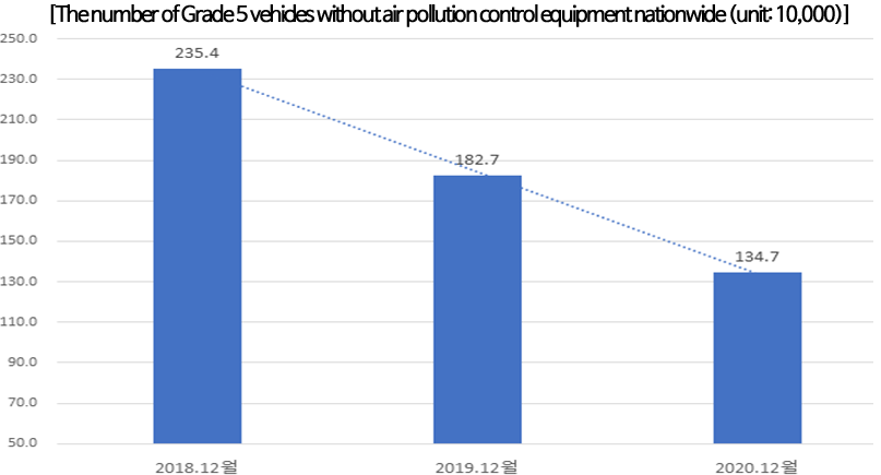 [The number of Grade 5 vehicles without air pollution control equipment nationwide (unit: 10,000)]