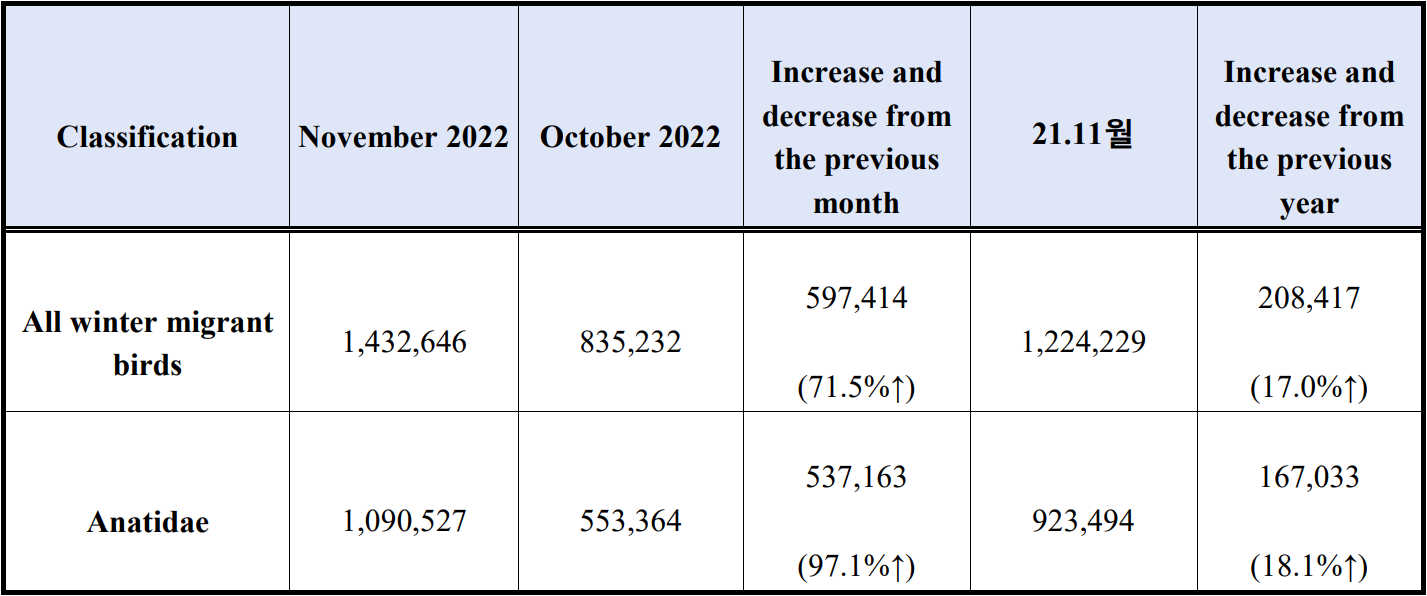 Classification November 2022 October 2022  Increase and   decrease from   the previous   month  21.11월  Increase and   decrease from   the previous   year  All winter migrant   birds  1,432,646 835,232  597,414  (71.5%↑)  1,224,229  208,417  (17.0%↑)  Anatidae 1,090,527 553,364  537,163  (97.1%↑)  923,494  167,033  (18.1%↑)