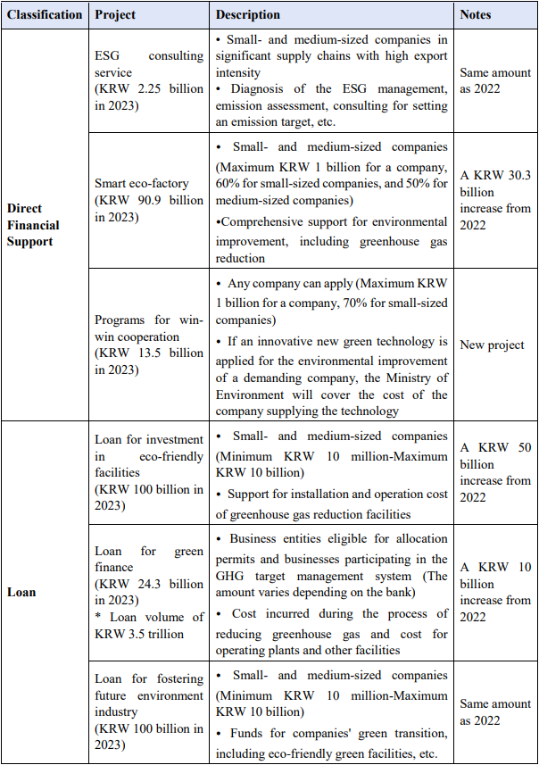 Classification	Project	De ion	Notes  Direct Financial Support	ESG consulting service  (KRW 2.25 billion in 2023)	· Small- and medium-sized companies in significant supply chains with high export intensity  · Diagnosis of the ESG management, emission assessment, consulting for setting an emission target, etc.		Same amount as 2022  	Smart eco-factory  (KRW 90.9 billion in 2023)		· Small- and medium-sized companies (Maximum KRW 1 billion for a company, 60% for small-sized companies, and 50% for medium-sized companies)  ·Comprehensive support for environmental improvement, including greenhouse gas reduction	A KRW 30.3 billion increase from 2022  	Programs for win-win cooperation  (KRW 13.5 billion in 2023)		· Any company can apply (Maximum KRW 1 billion for a company, 70% for small-sized companies)  · If an innovative new green technology is applied for the environmental improvement of a demanding company, the Ministry of Environment will cover the cost of the company supplying the technology	New project  Loan	Loan for investment in eco-friendly facilities  (KRW 100 billion in 2023)		· Small- and medium-sized companies (Minimum KRW 10 million-Maximum KRW 10 billion)  · Support for installation and operation cost of greenhouse gas reduction facilities	A KRW 50 billion increase from 2022  	Loan for green finance  (KRW 24.3 billion in 2023)  * Loan volume of KRW 3.5 trillion		· Business entities eligible for allocation permits and businesses participating in the GHG target management system (The amount varies depending on the bank)  · Cost incurred during the process of reducing greenhouse gas and cost for operating plants and other facilities	A KRW 10 billion increase from 2022  	Loan for fostering future environment industry  (KRW 100 billion in 2023)		· Small- and medium-sized companies (Minimum KRW 10 million-Maximum KRW 10 billion)  · Funds for companies' green transition, including eco-friendly green facilities, etc.	Same amount as 2022
