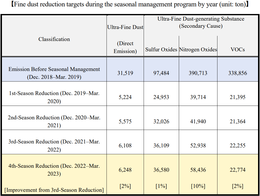 Fine dust reduction ta by rgets during the seasonal management programyear (unit: ton)  Classification	Ultra-Fine Dust(Direct Emission)	Ultra-Fine Dust-generating Substance (Secondary Cause)  Sulfur Oxides	Nitrogen Oxides	VOCs  Emission Before Seasonal Management (Dec. 2018-Mar. 2019)	31,519	97,484	390,713	338,856  1st-Season Reduction (Dec. 2019-Mar. 2020)	5,224	24,953	39,714	21,395  2nd-Season Reduction (Dec. 2020-Mar. 2021)	5,575	32,026	41,940	21,364  3rd-Season Reduction (Dec. 2021-Mar. 2022)	6,108	36,109	52,938	22,255  4th-Season Reduction (Dec. 2022-Mar. 2023)   [Improvement from 3rd-Season Reduction]	6,248  [2%]	36,580  [1%]	58,436  [10%]	22,774  [2%]