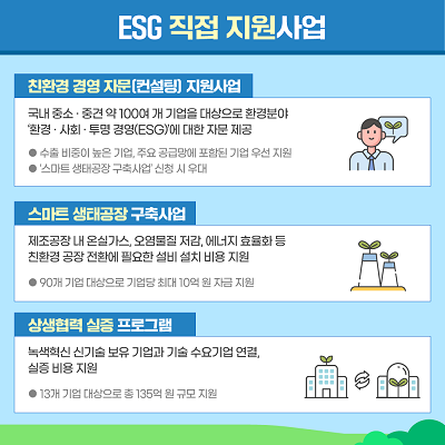 ESG 직접 지원사업
친환경 경영 자문(컨설팅) 지원사업
국내 중소·중견 약 100여 개 기업을 대상으로 환경분야
'환경·사회·투명 경영(ESG)'에 대한 자문 제공
○수출 비중이 높은 기업, 주요 공급망에 포함된 기업 우선 지원
○'스마트 생태공장 구축사업'신청 시 우대
스마트 생태공장 구축사업
제조공장 내 온실가스, 오염물질 저감, 에너지 효율화 등 친환경 공장 전환에 필요한 설비 설치 비용 지원
○90개 기업 대상으로 기업당 최대 10억 원 자금 지원
상생협력 실증 프로그램
녹색혁신 신기술 보유 기업과 기술 수요기업 연결, 실증 비용 지원
○13개 기업 대상으로 총 135억 원 규모 지원